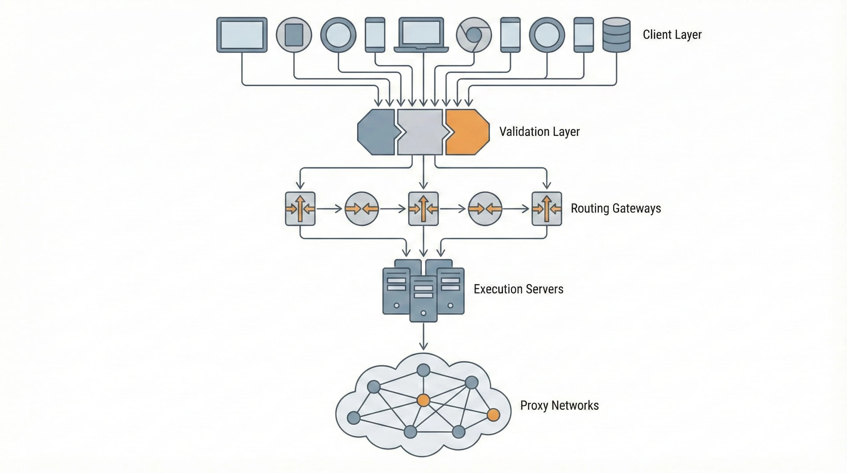Архитектура дешёвой SMM панели с многоуровневой API-маршрутизацией и слоями исполнения