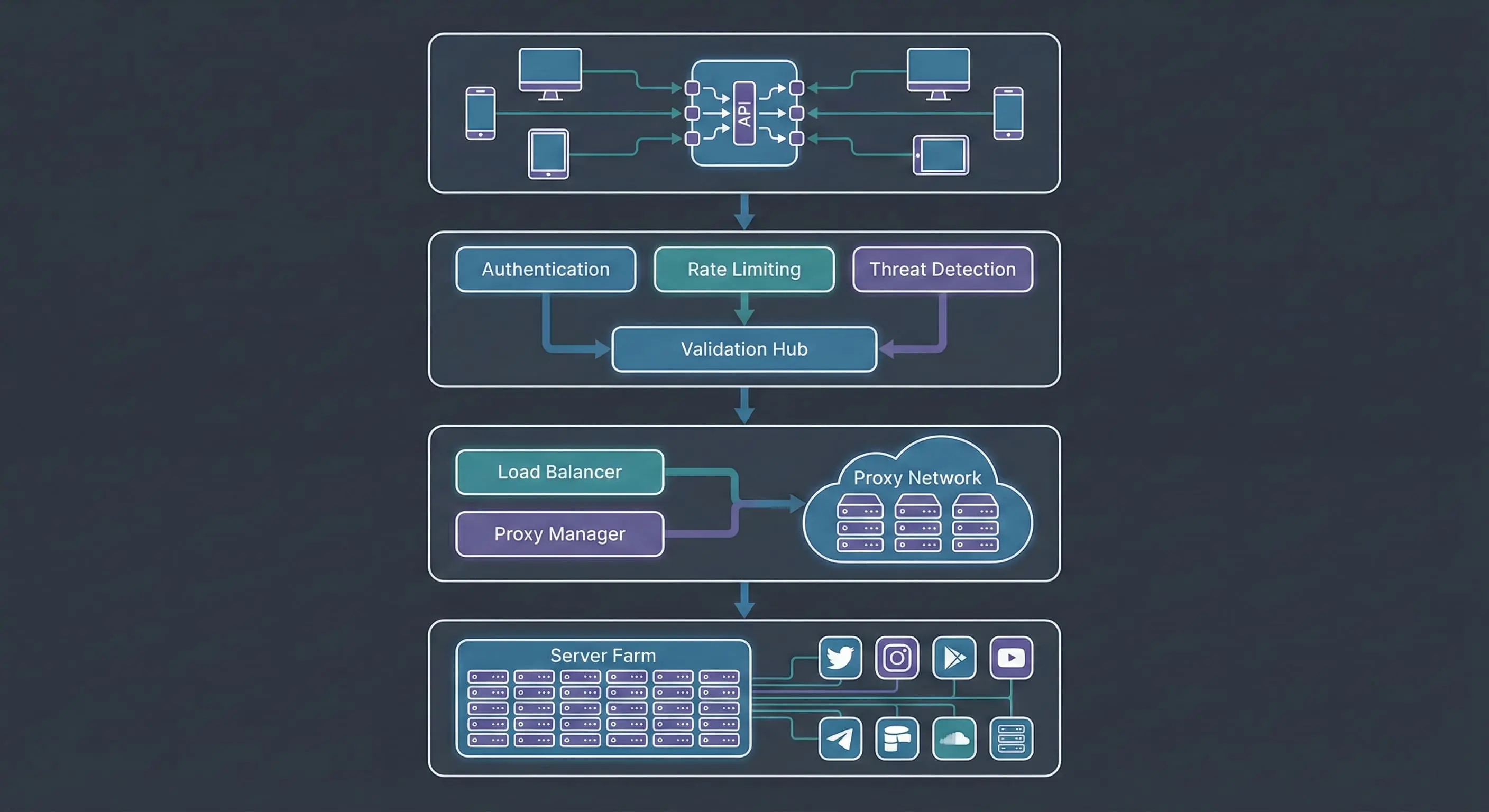 Архитектура SMM панели с API-маршрутизацией, валидацией и слоями исполнения