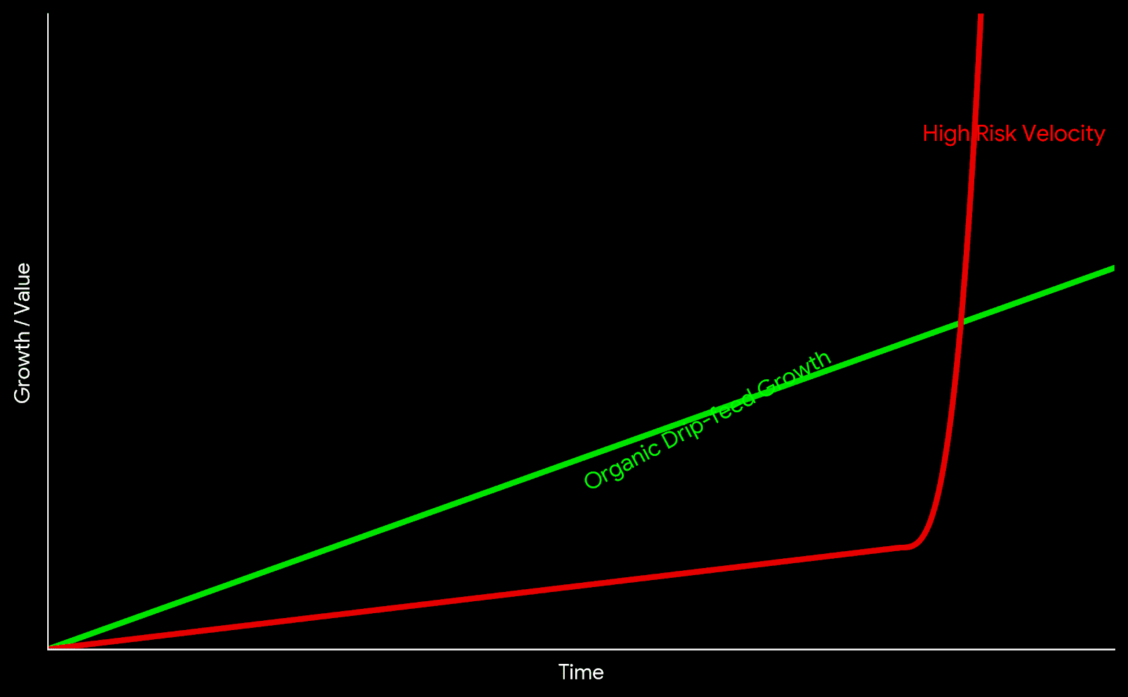 Chart comparing high risk velocity spikes versus organic drip-feed growth