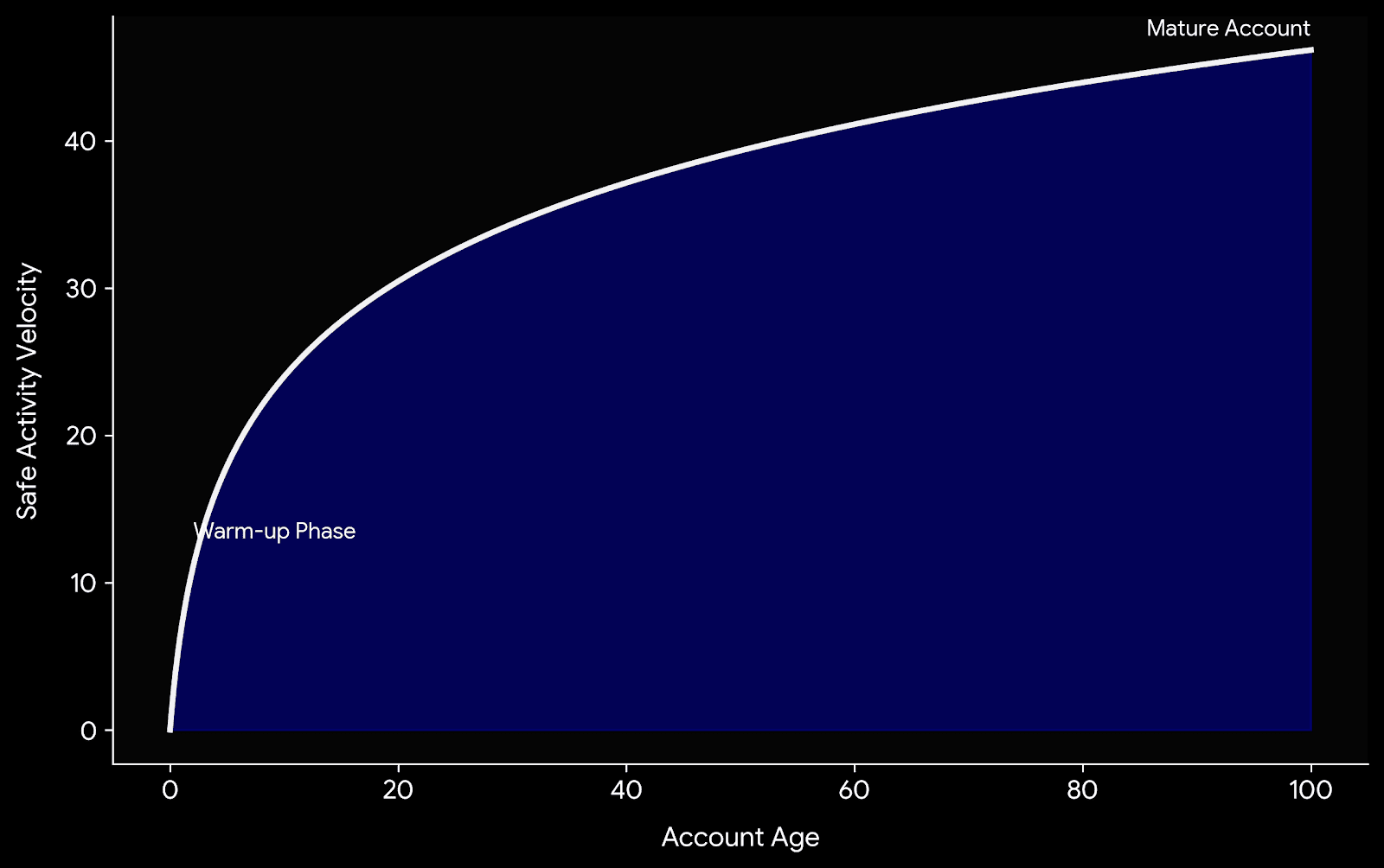 График зависимости лимитов скорости от возраста аккаунта