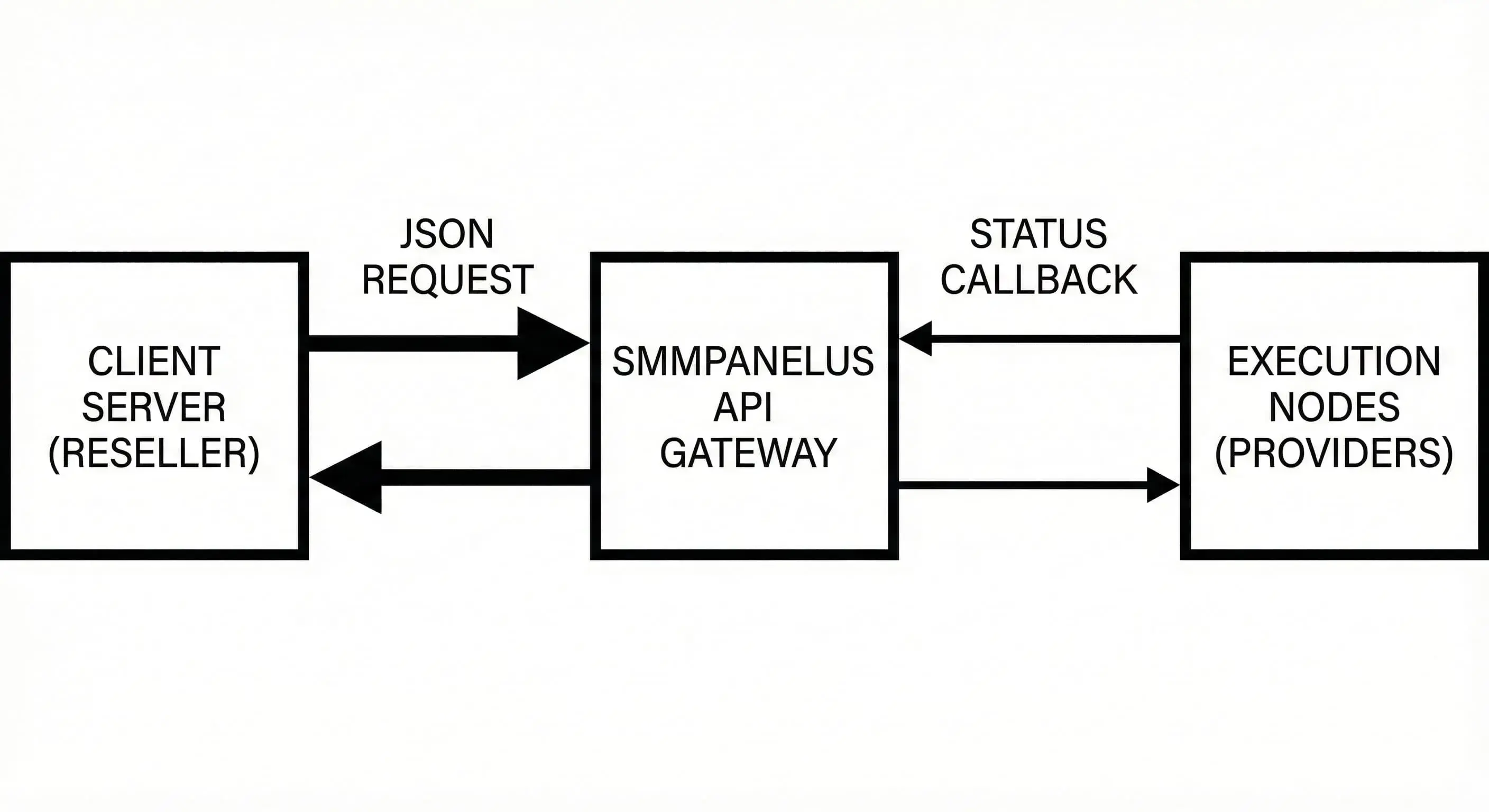 SMM API Workflow Diagram: Client to Nodes Data Flow