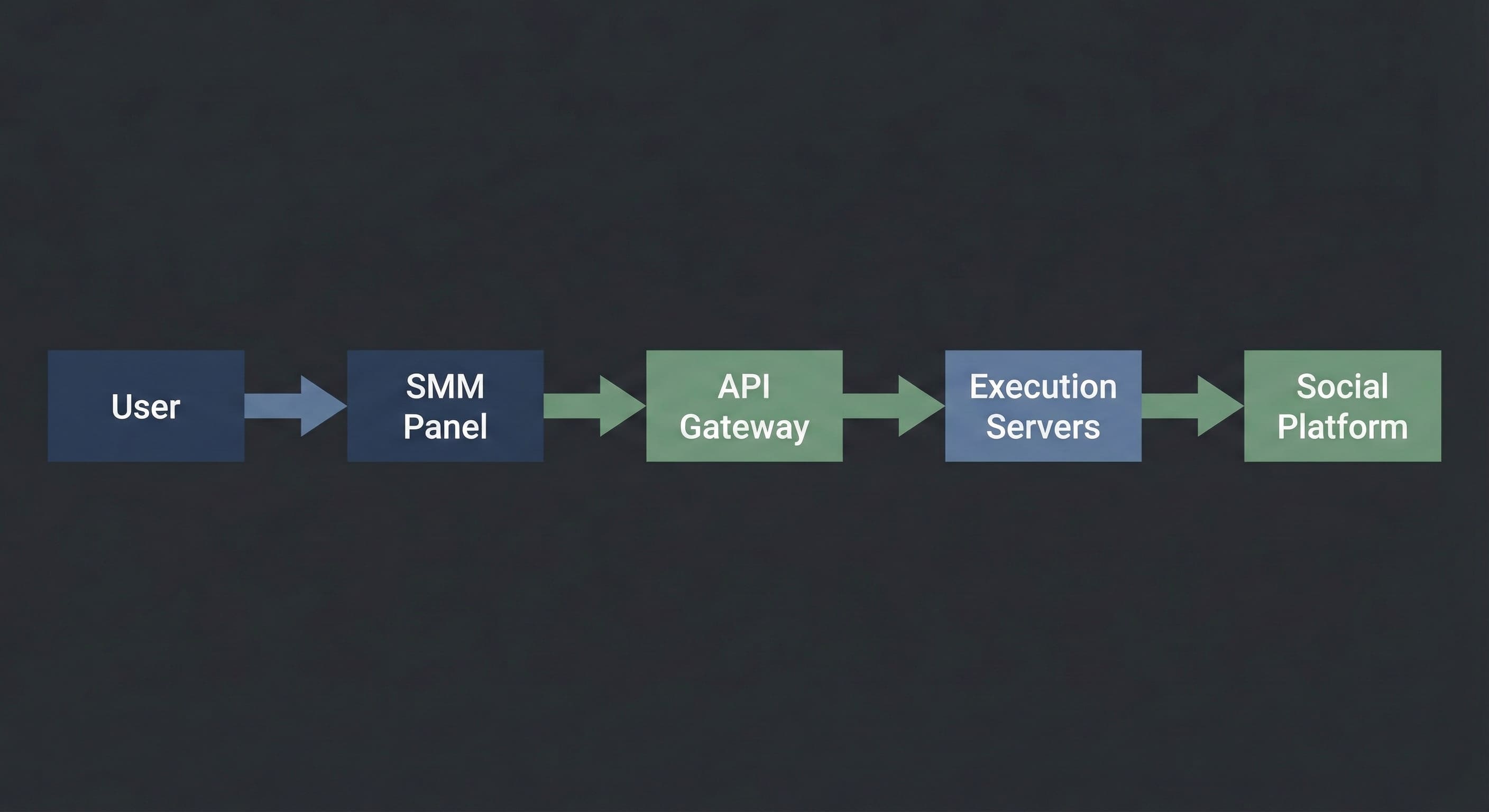 Схема архитектуры SMM панели: пользователь, панель, API-шлюз и серверы исполнения